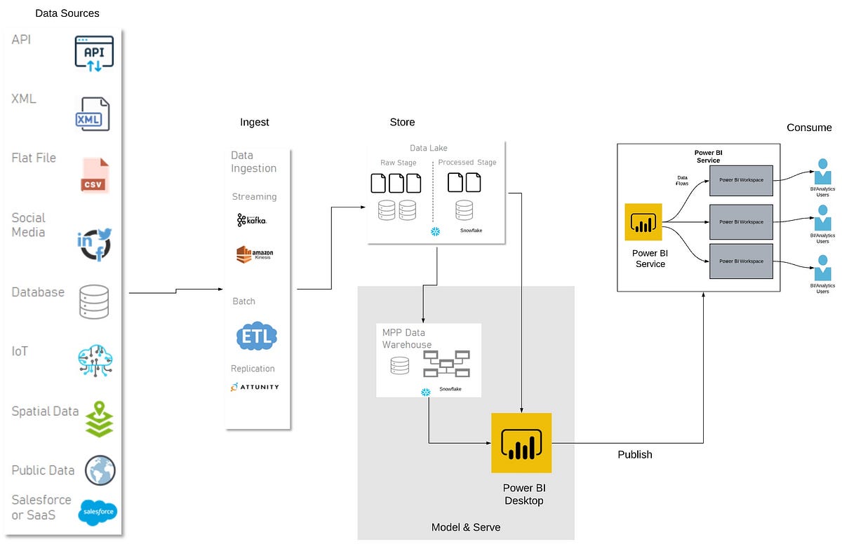 Creating efficient Power BI Data Visualizations using Snowflake by