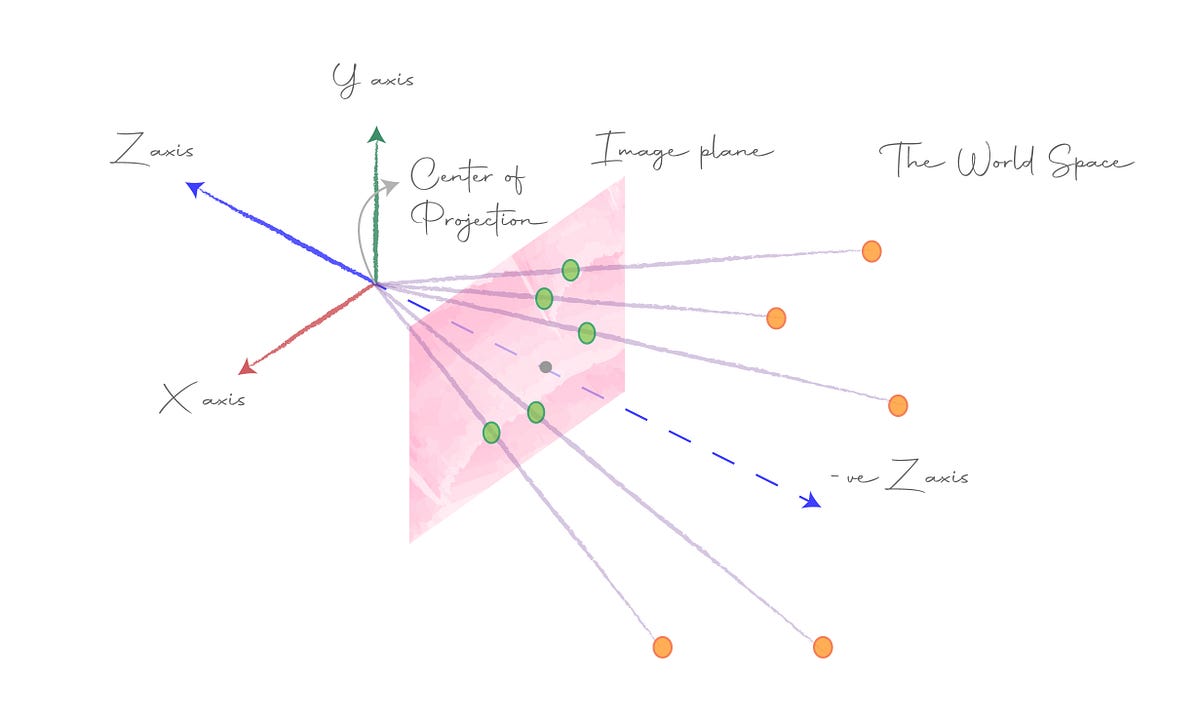 Image Formation and Pinhole Model of the Camera by Neeraj Krishna
