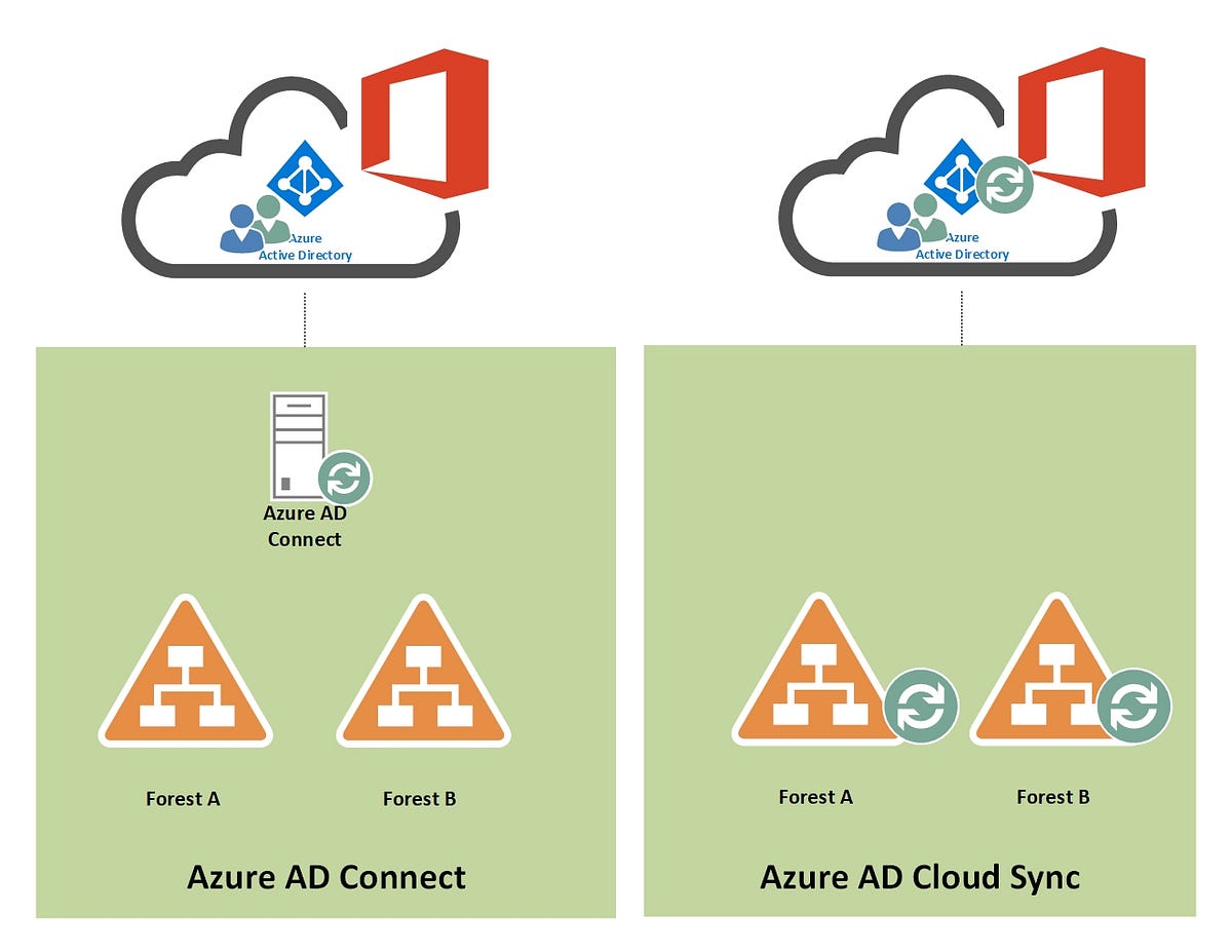 How is Azure AD cloud sync different from Azure AD Connect sync