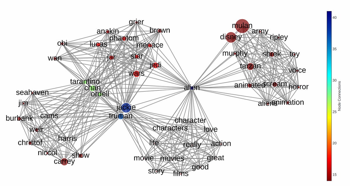 Network Plot with plotly and graphviz by rohola zandie Medium
