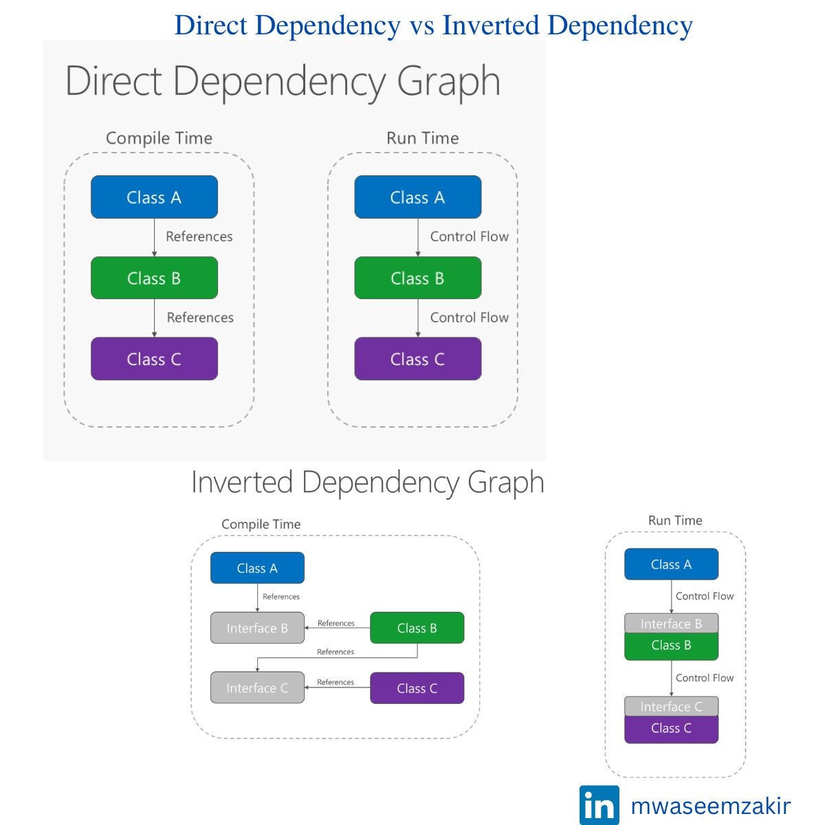 Dependency Injection basic overview by Muhammad Waseem