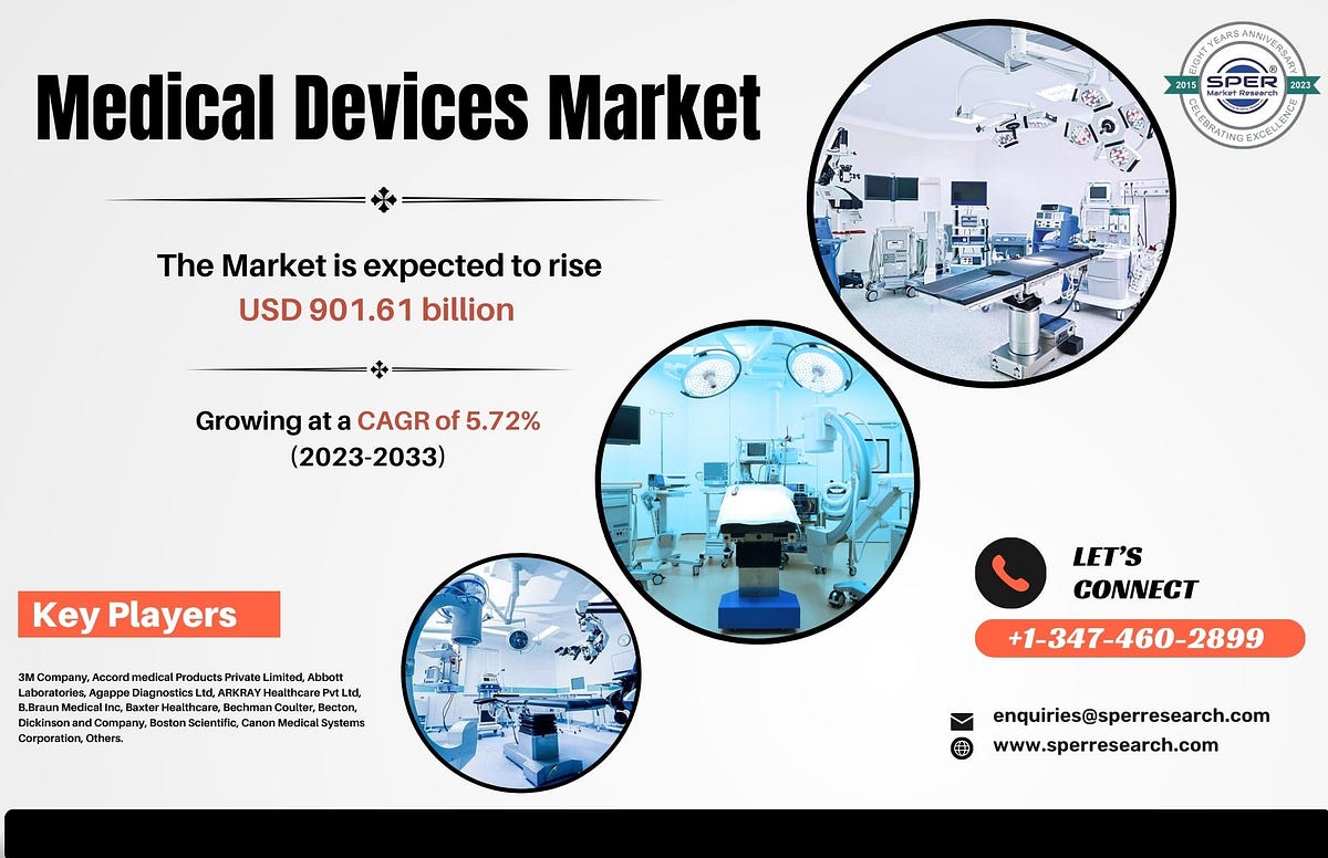 Medical Devices Market Growth, Global Industry Size, Share,