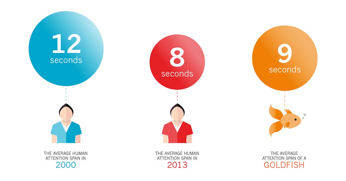The Shortening Human Attention Span by Ashish Annachhatre Medium