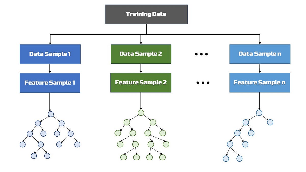 Random forest Bagging Example. Ensemble learning by Ibtissam Makdoun