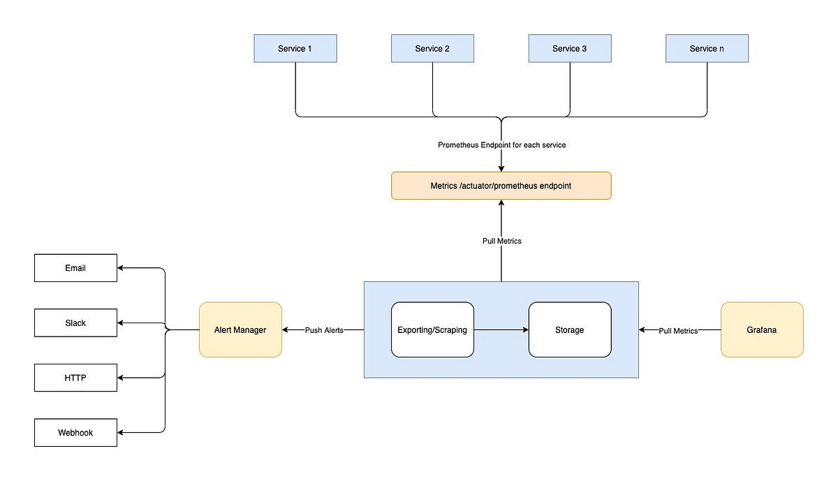 REST API Monitoring using Micrometer, Prometheus, Grafana with Spring