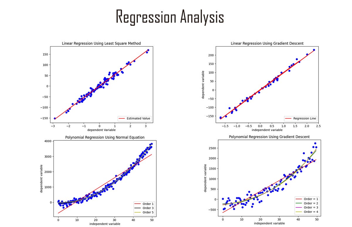 Regression Analysis. Regression analysis models Explained… by Anas