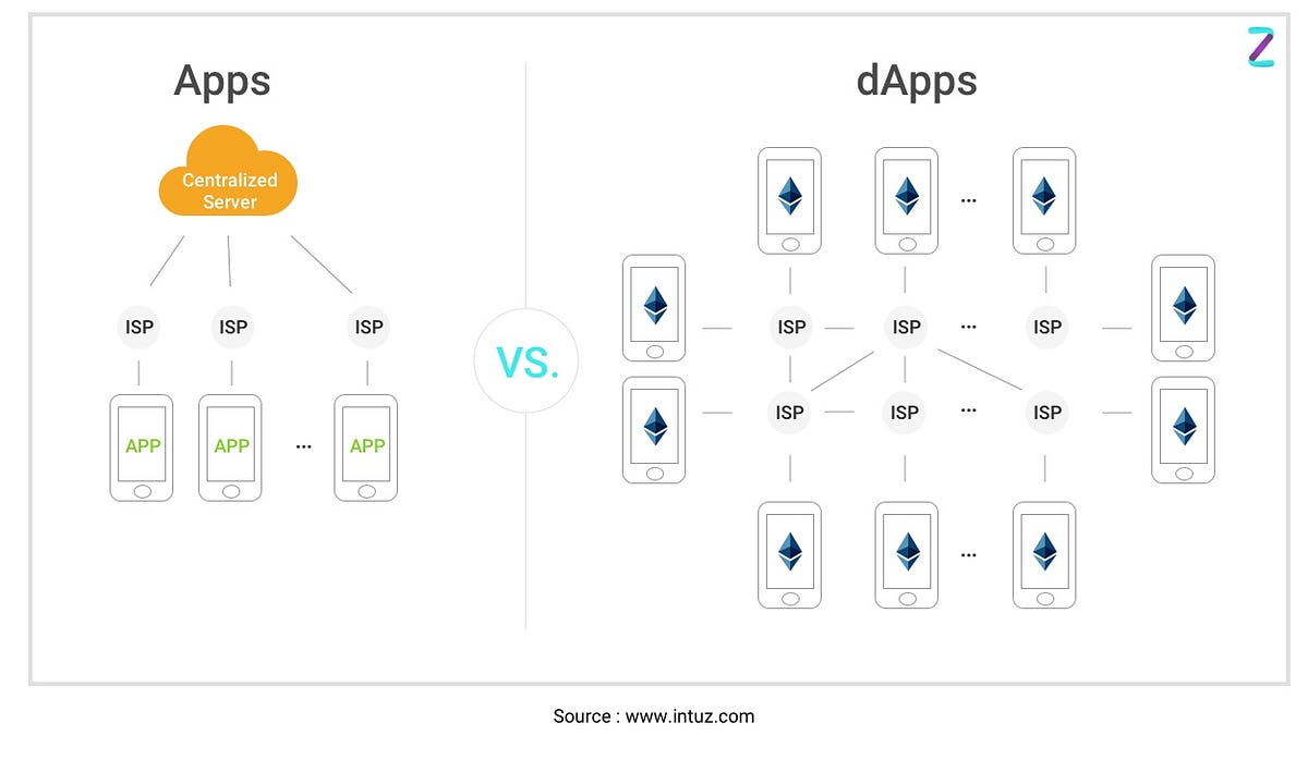 What Are Decentralized Applications (dApps)? — Explained With Examples by Pratik Rupareliya