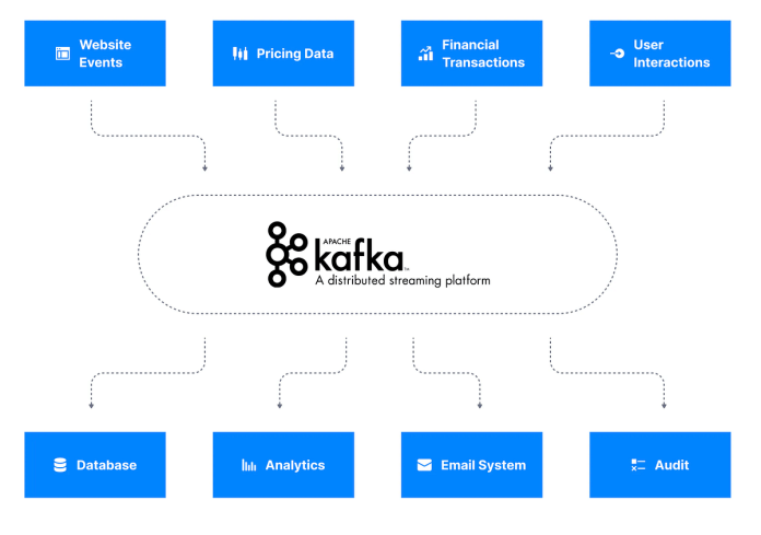 Apache Kafka Producer — Implementation | by Dev D