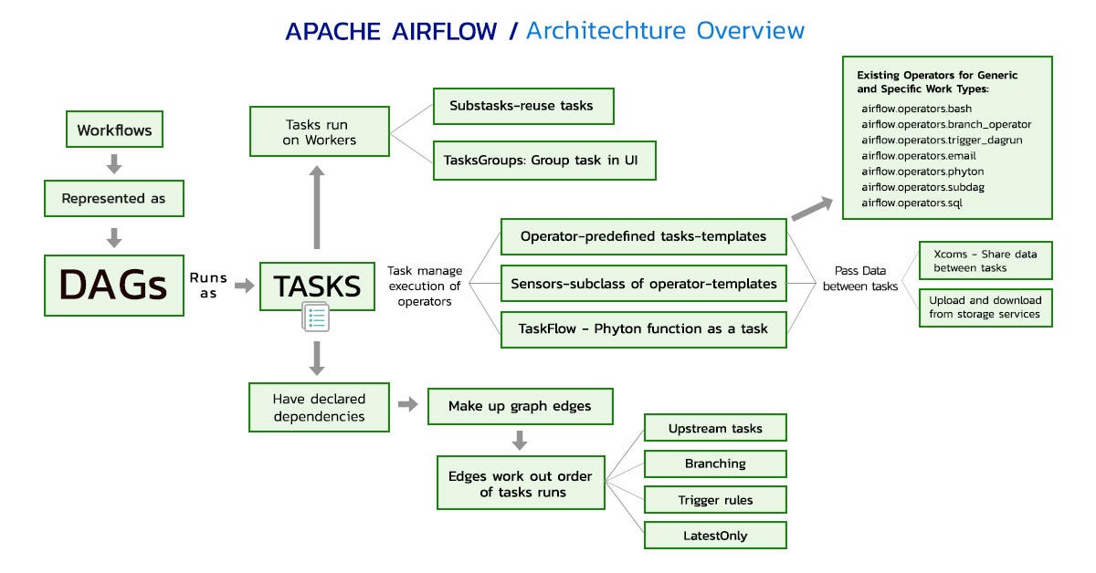 Mastering Apache Airflow 10 Key Concepts with Practical Examples and