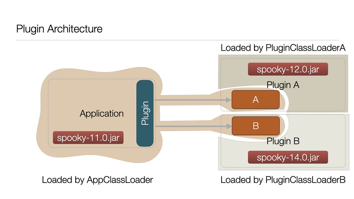 Designing a Lightweight Plugin Architecture in Java by Suvodeep Pyne