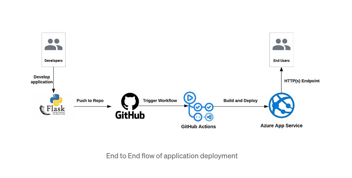 Deploy a Python/Flask app on Azure App Service (Linux) using a CI/CD