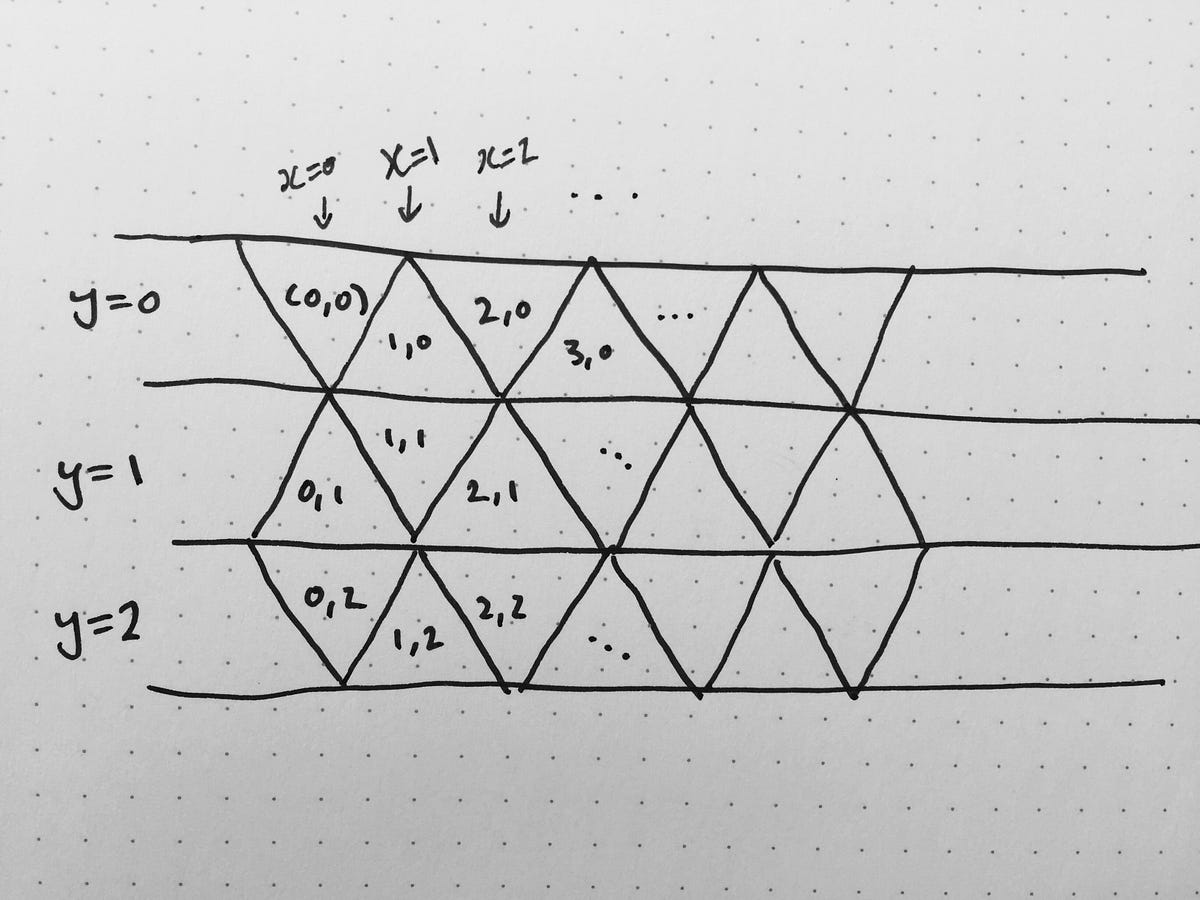 TIL Triangle grids. I’ve been jamming on a little game… by Jeremy