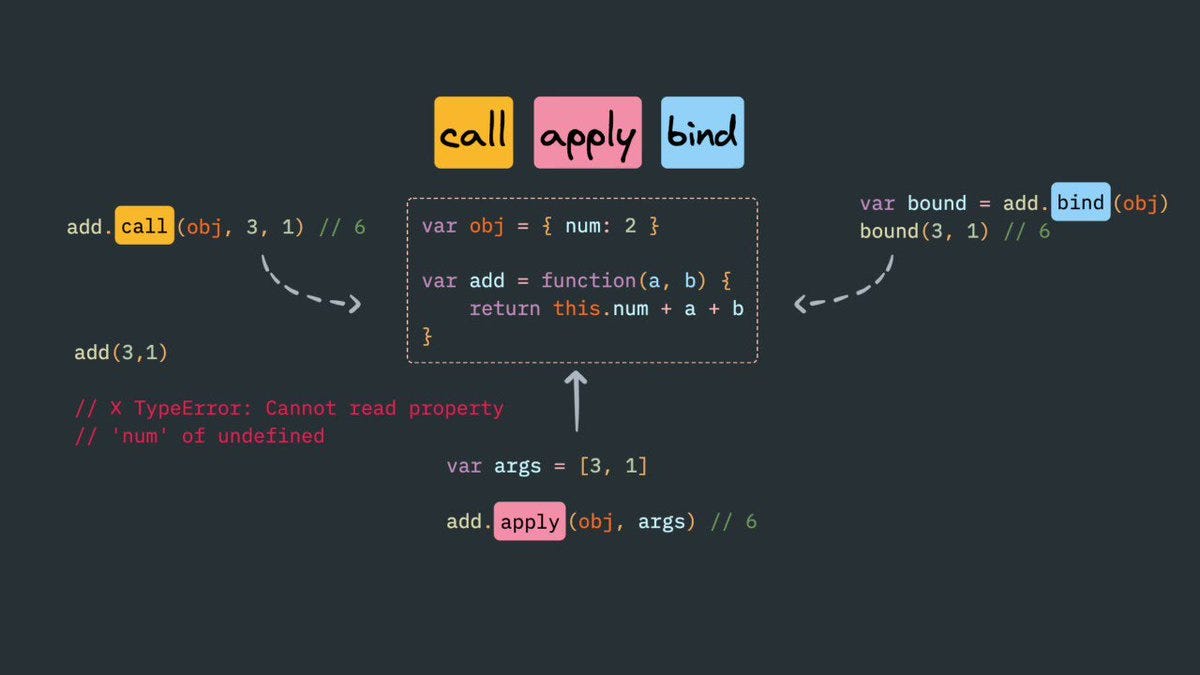 A Quick Guide to Call, Apply and Bind Methods in JavaScript by Ayush Verma JavaScript in