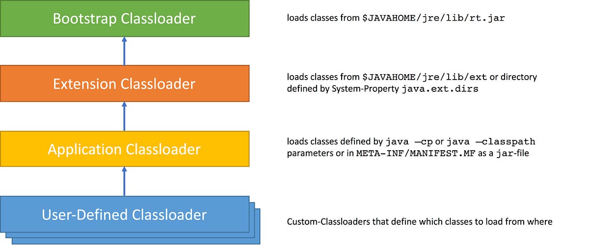 Class Loaders in Java by Monali Shinde Medium