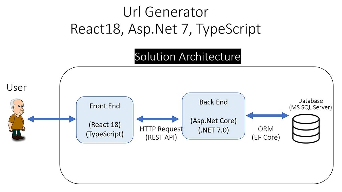 URL Generator Fullstack project with React18, Core API