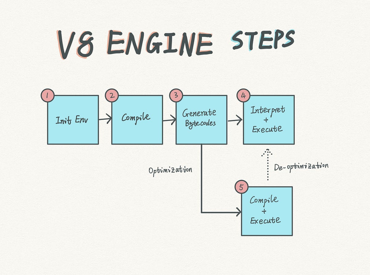 How V8 JavaScript engine works step by step [with diagram] by Carson