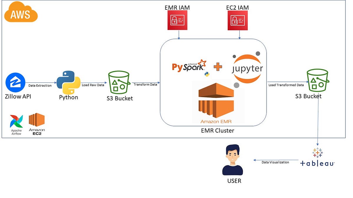 Data Engineering Project2 Building an EndtoEnd Automated Zillow