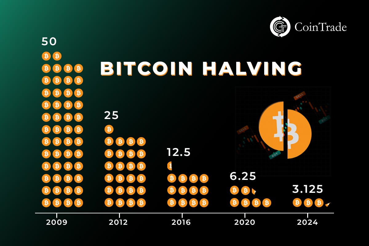 What is Bitcoin Halving? Everything You Should Know! by