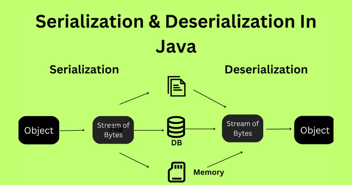 Serialization and Deserialization in Java by Saurav Kumar Medium