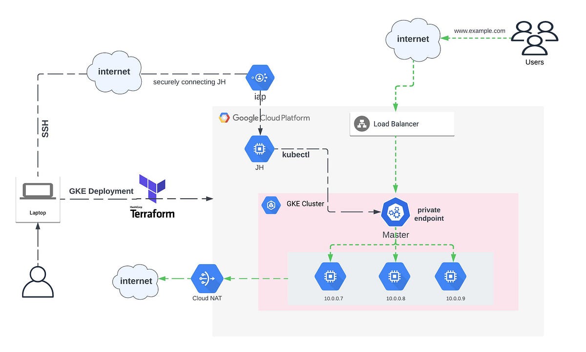 GCPTerraform to deploy Private GKE Cluster. by Sumit K Google