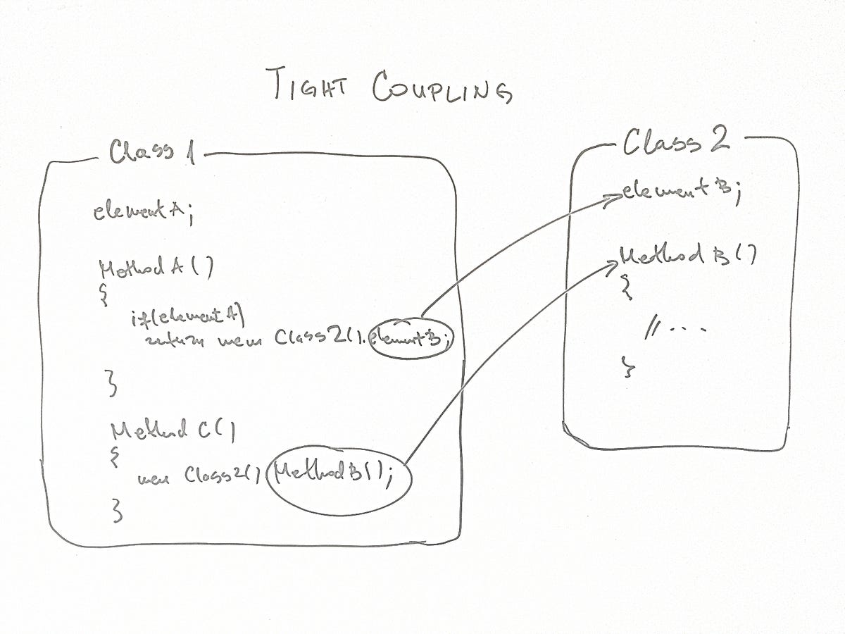 What does Low Coupling and High Cohesion means? by Radin Reth Medium