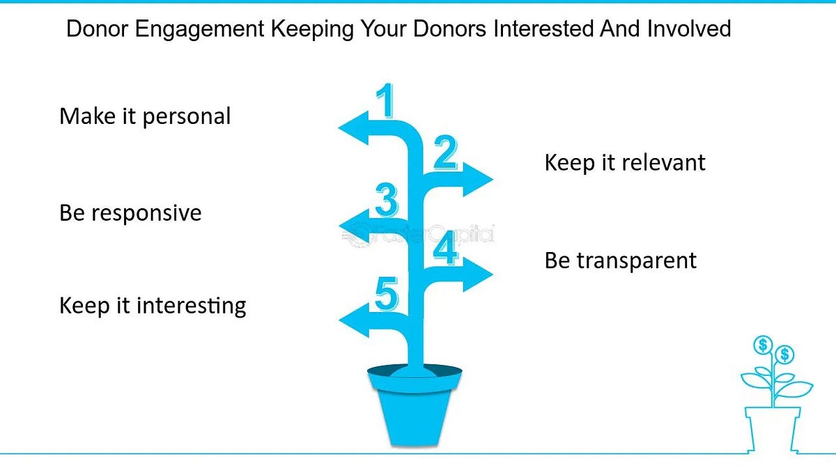 The Best Way To Raise Money For Your Nonprofit A Comprehensive Guide