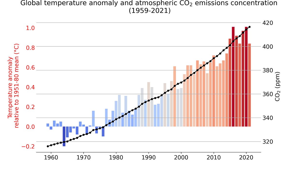Assessing global temperature anomaly using NASA’s space studies — Part