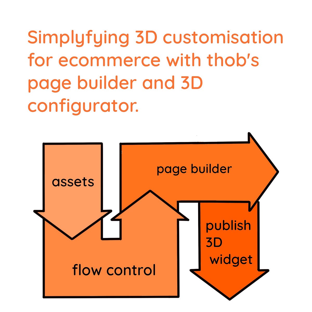 Thob is a webbased page builder that enables 3D customisation for