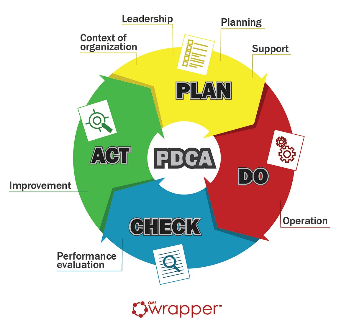 What is the fourstep quality management cycle? by qmsWrapper Medium