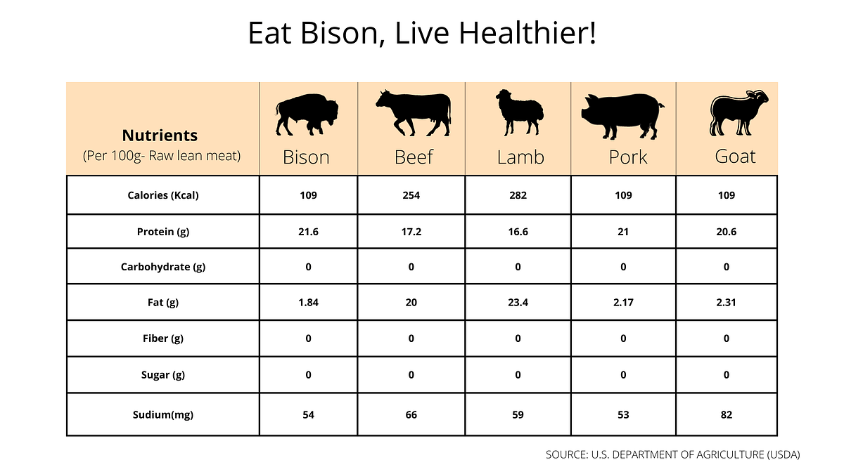Eat Bison, Live Healthier Bison Meat Lchaimmeats Lchaimmeats Medium