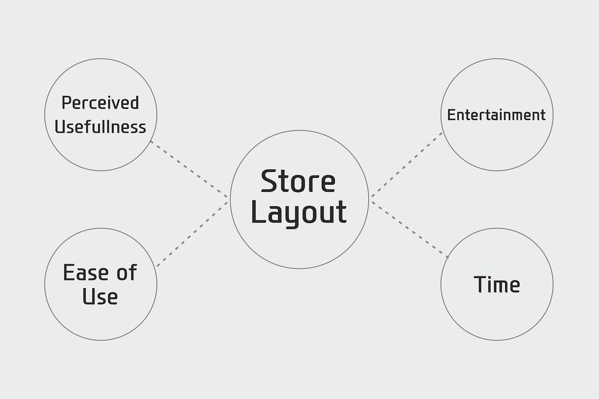 Consumer Mapping in Store Layouts by D'art Pvt Ltd Medium