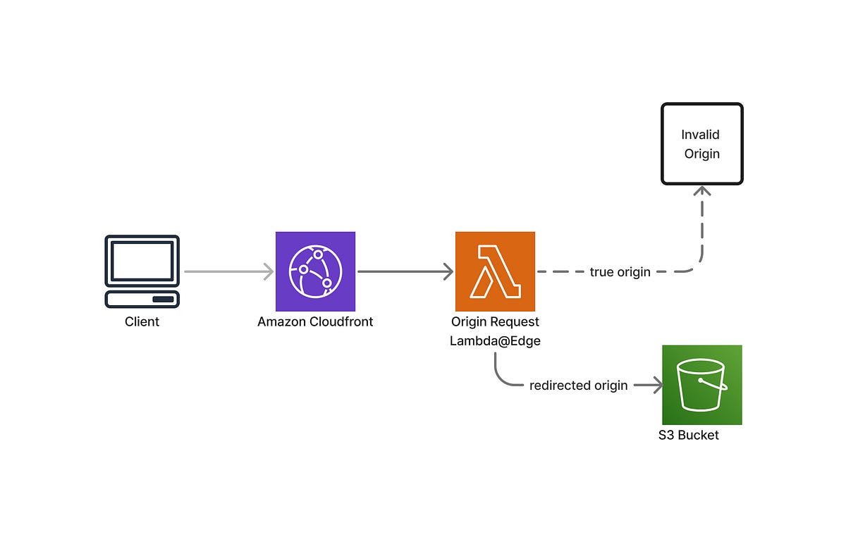 Using LambdaEdge for Amazon S3 Uploads A ClientFriendly Approach to