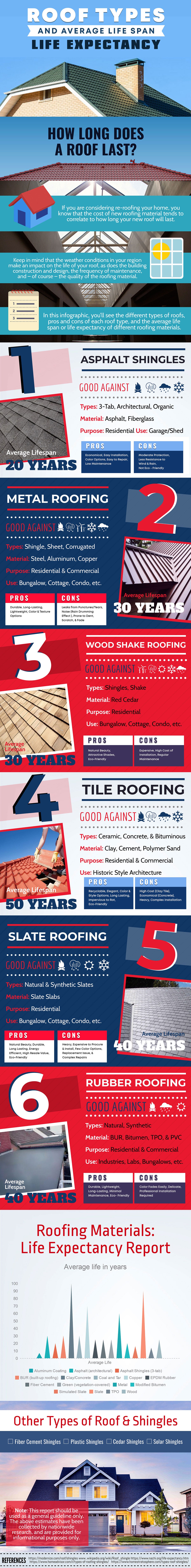 Roof Types & Average Life Span. How long does a roof last? That has a