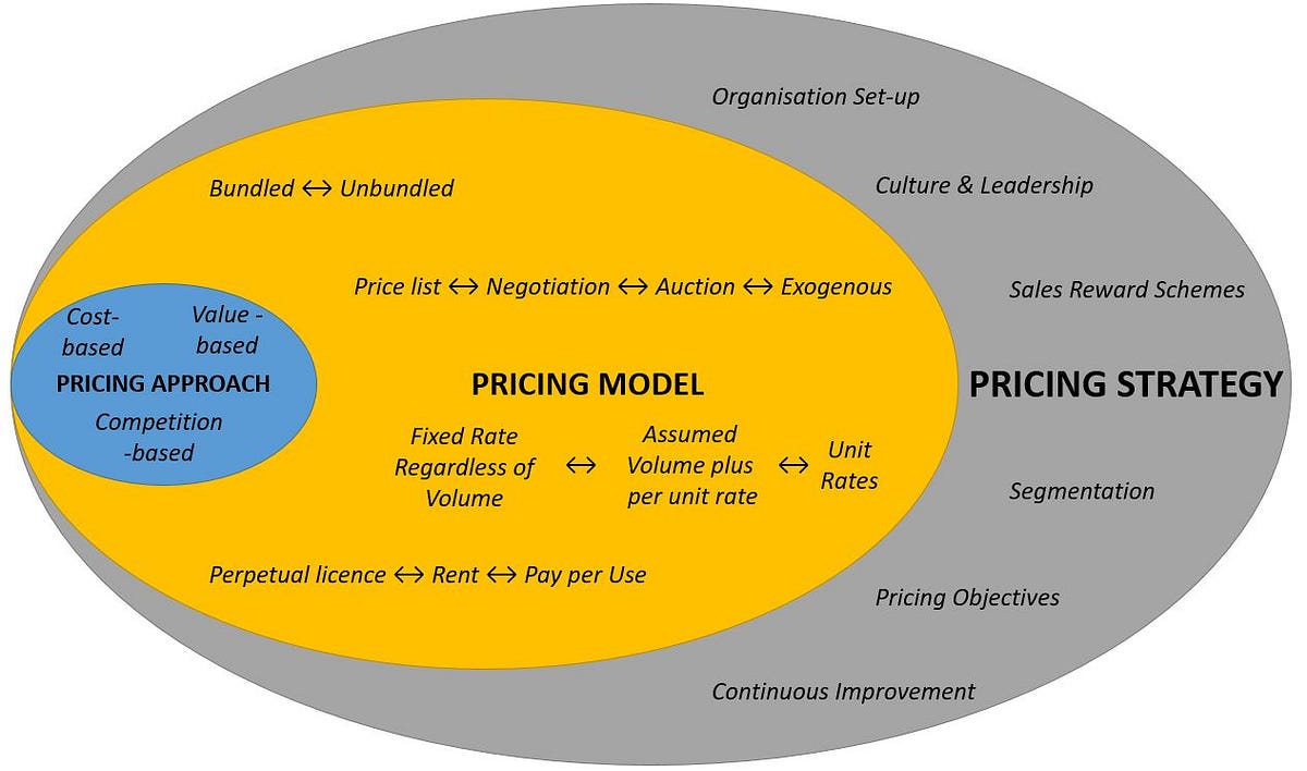 Pricing strategy Understand the layers of pricing to achieve premiums