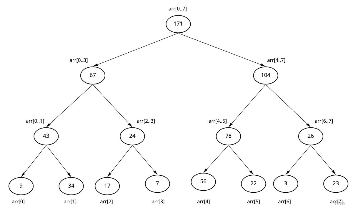 Introduction to Segment Trees. Segment tree is an efficient data… by