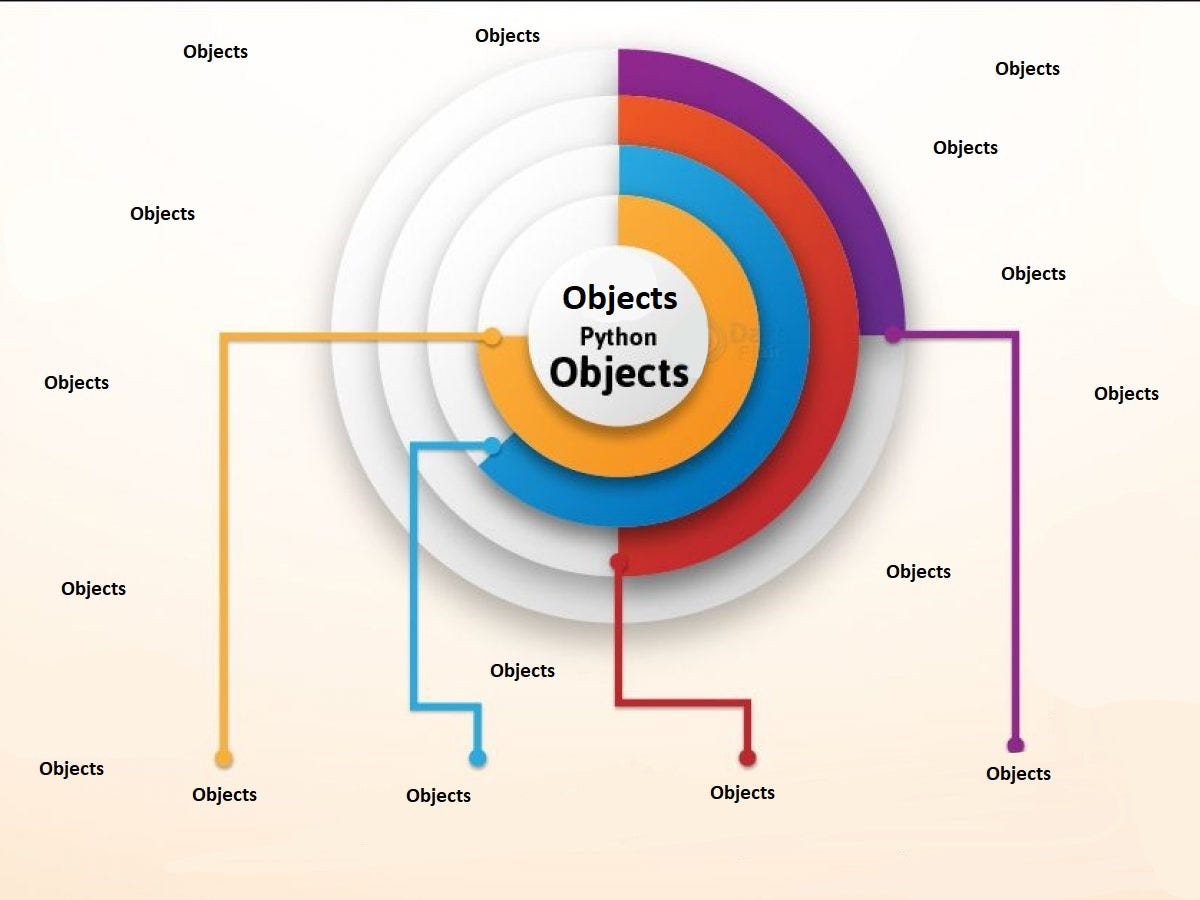 Mutable, Immutable… everything is object by Julian Arbini Medium
