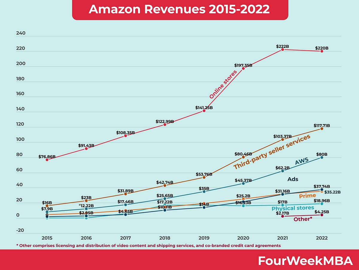 Will Amazon change in 2023?. We all know that Amazon AWS continues