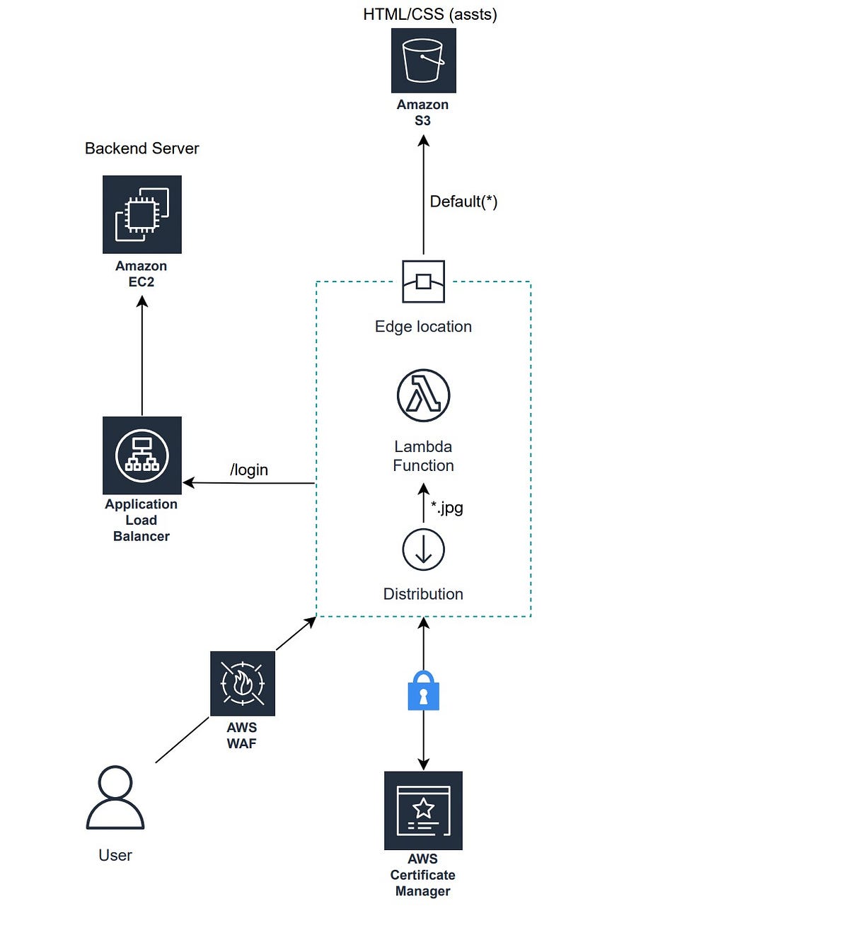 Leveraging LambdaEdge for Optimized Application Behavior by Dania Refaie AWS in Plain English