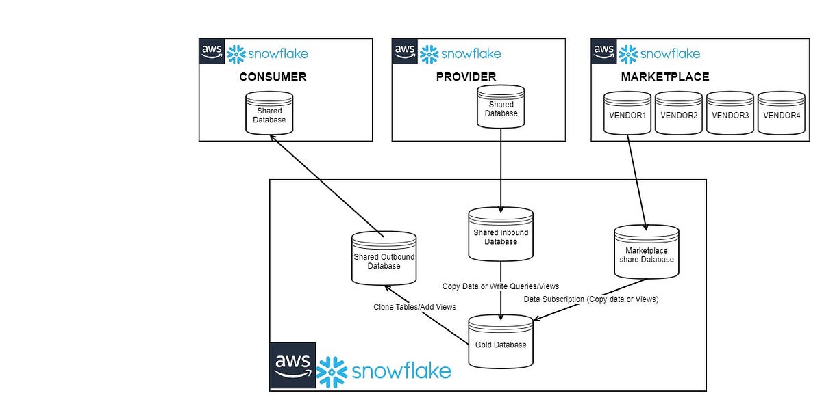 Snowflake Data Sharing Patterns — Part 1 by Hari Bairaju Geek