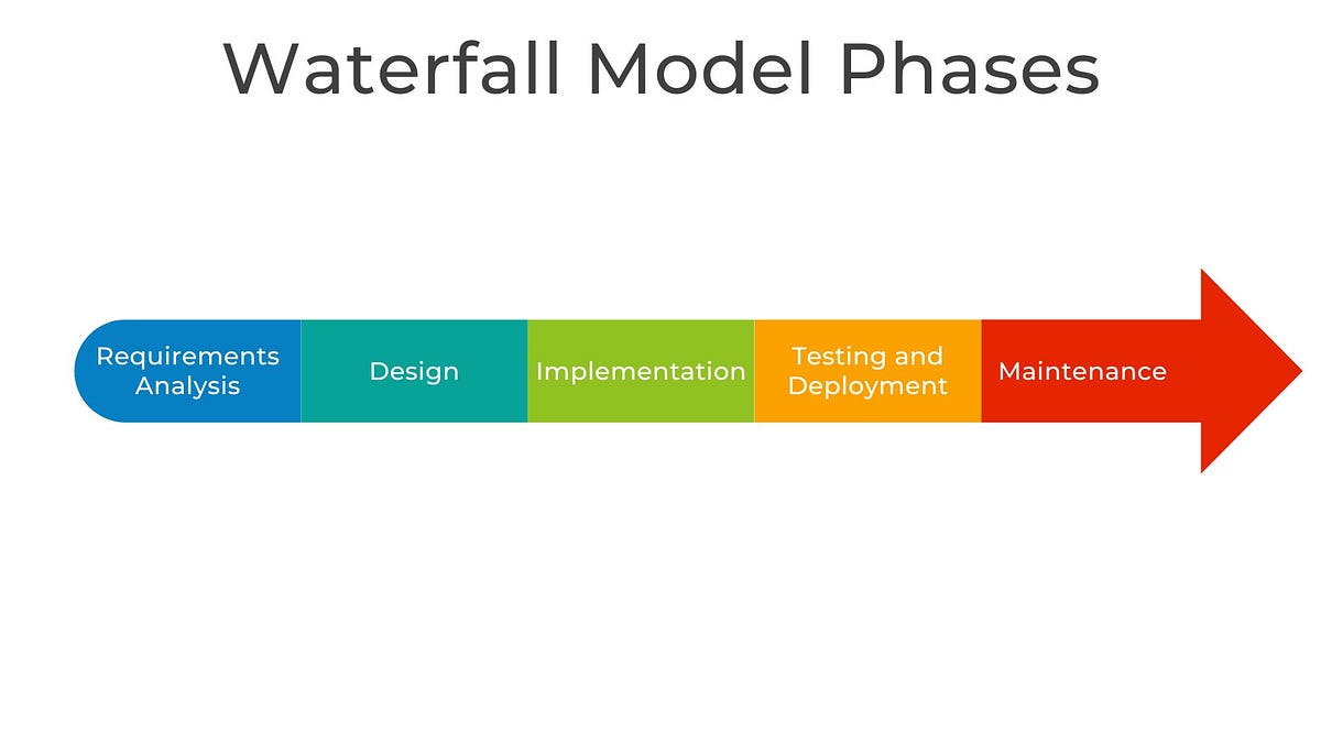 Waterfall methodology — when to use it? by TheProjectista Bootcamp