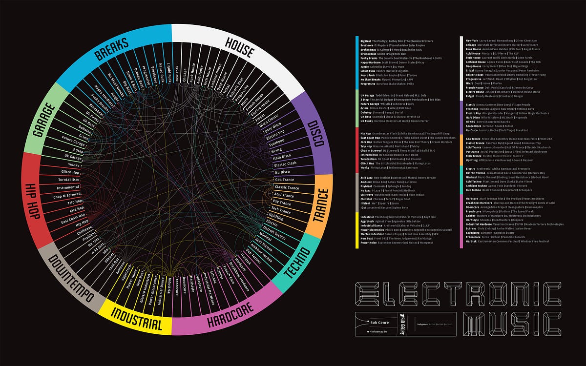 Visualization How Electronic Music Subgenres are Related to Each Other