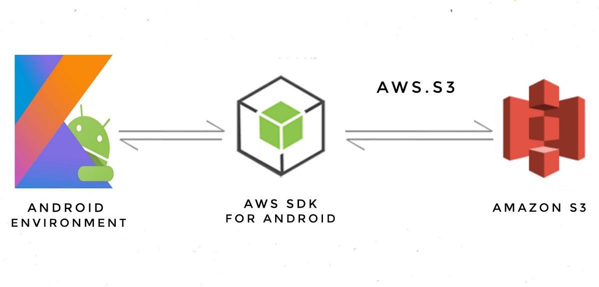 Upload to AWS S3 from Android S3 Integration & Customizations for