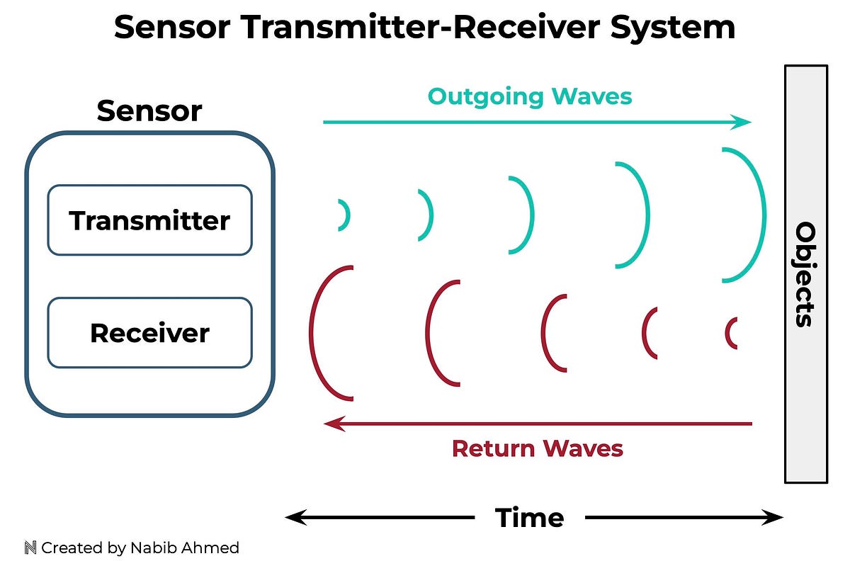 The Wave Physics behind LiDAR, RADAR, Infrared (IR), SONAR