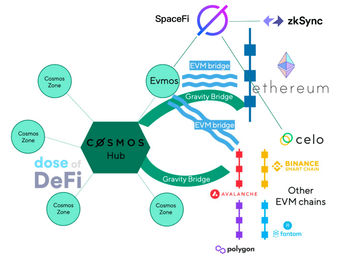 Exploring SpaceFi A CrossChain 3 Platform Connecting Cosmos and