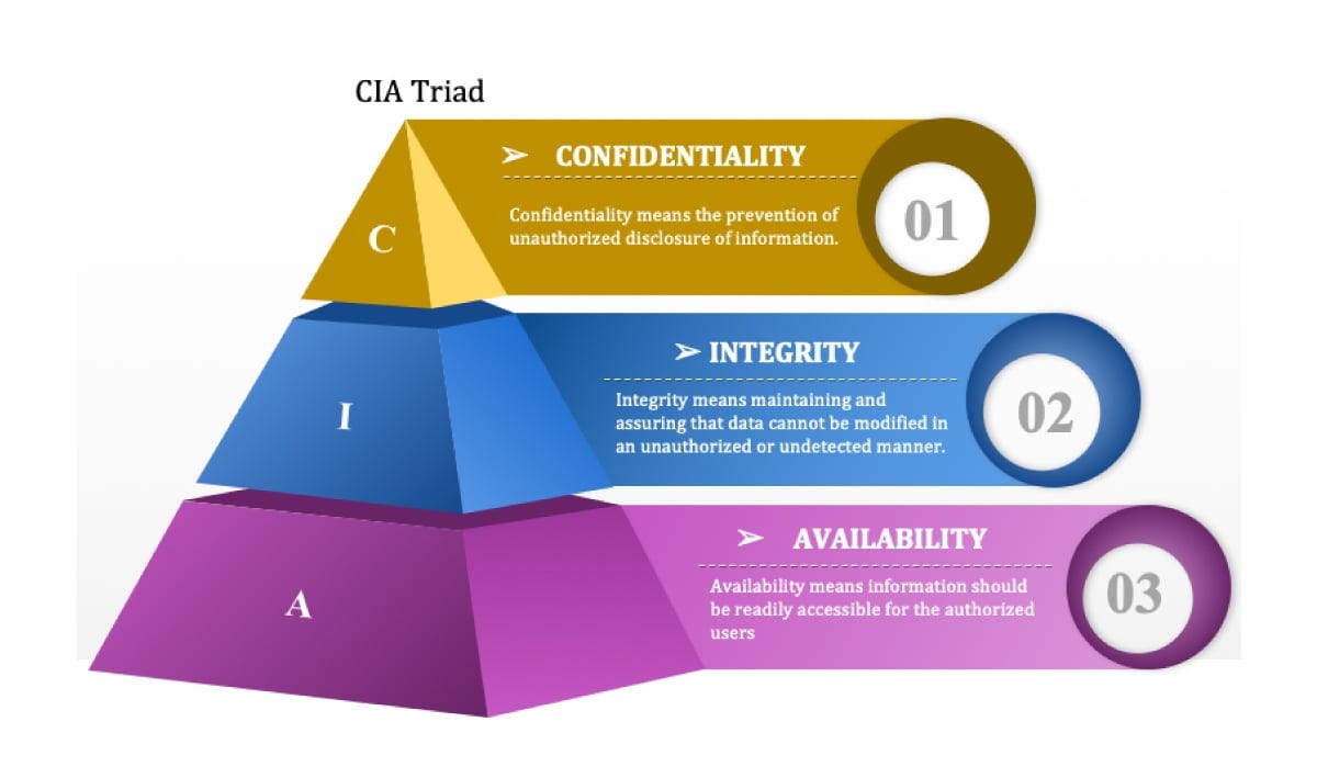 DOMAIN 1 CIA TRAID. Chapter 6 The CIA Triad — A Pillar of… by