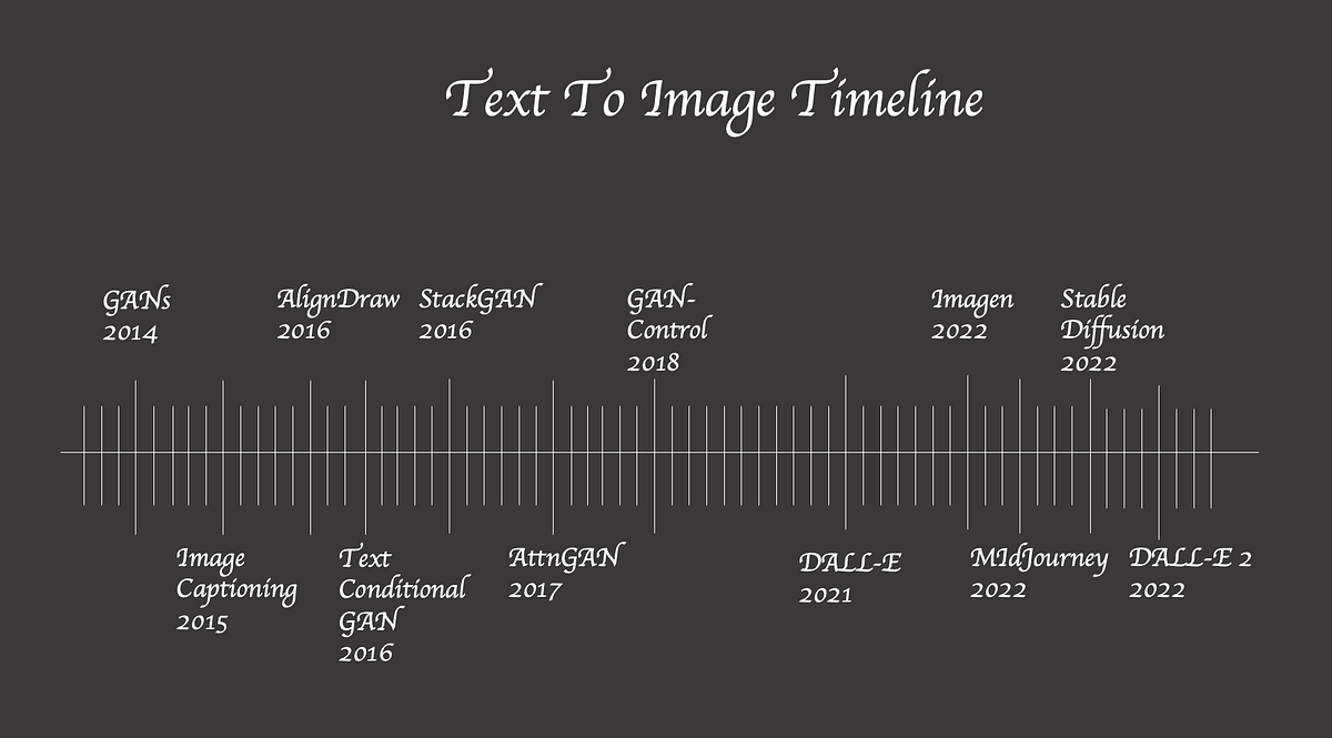 The Complete Timeline of TexttoImage Evolution! by Serop(03)