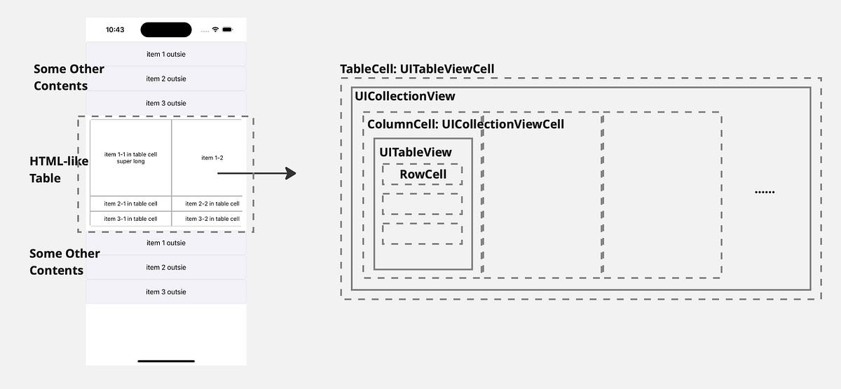 iOS/Swift Make Horizontally Scrollable HTMLlike Table Dynamically