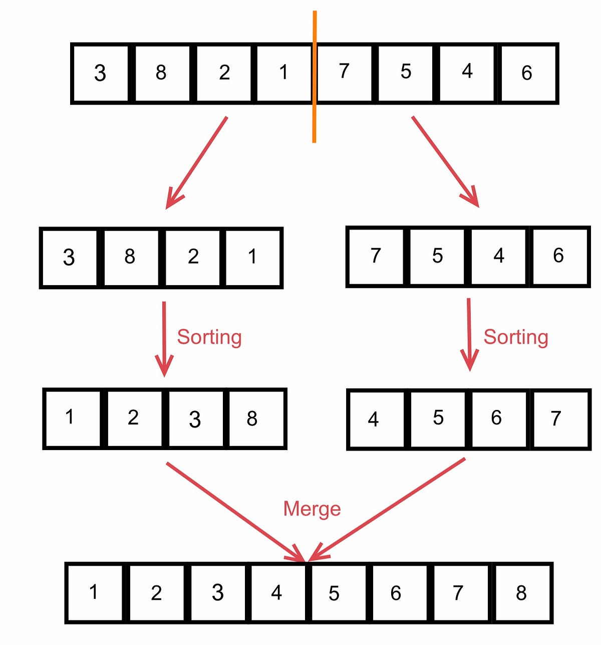 Merge Sort a linked list. Sorting algorithms are frequently asked… by