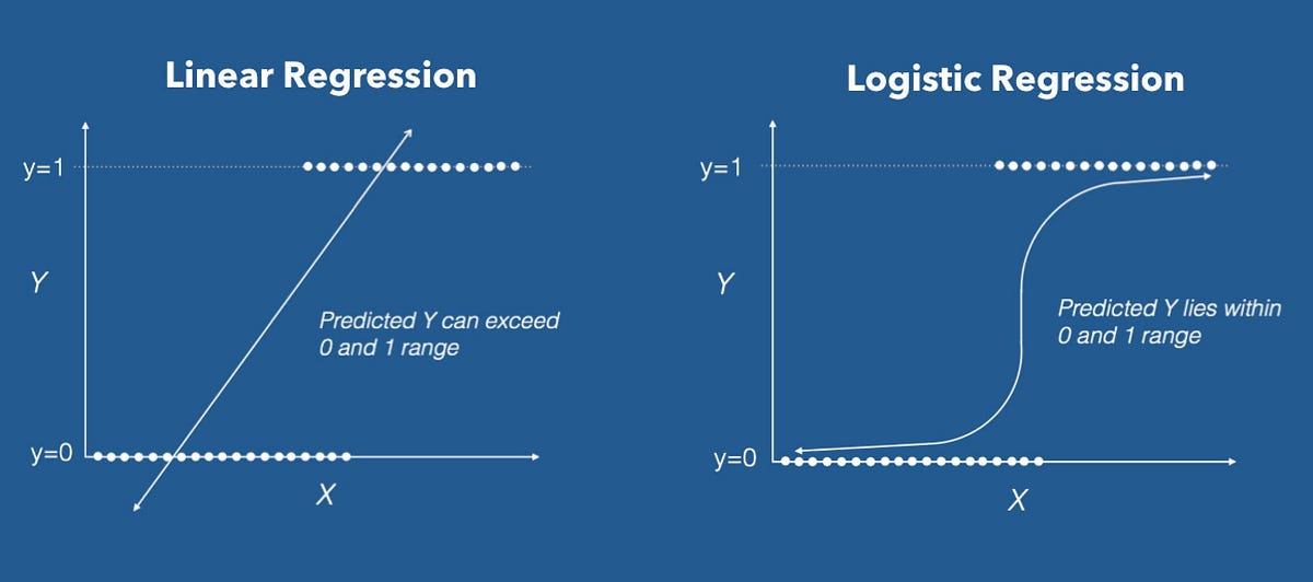 Simplified Logistic Regression Classification With Categorical