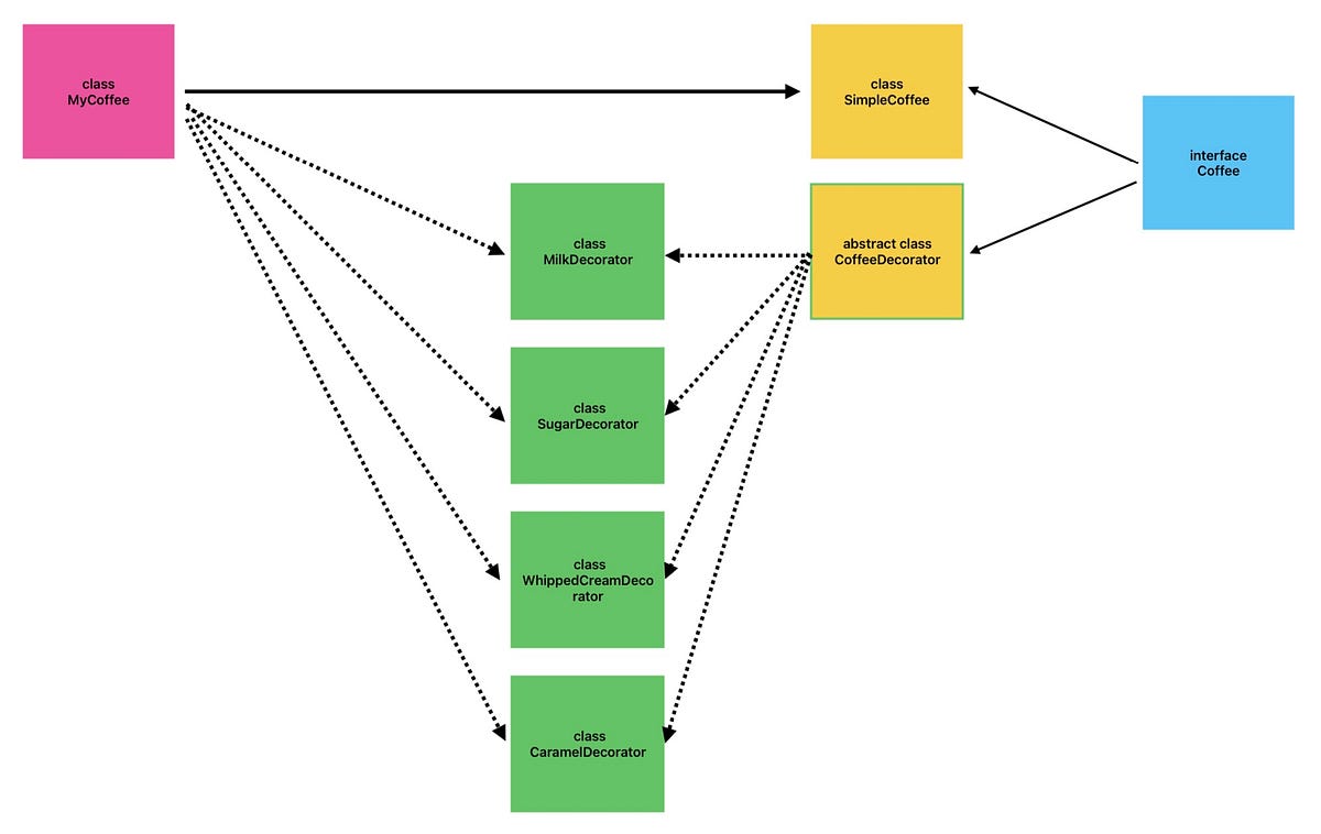 What is the Decorator Design Pattern in TypeScript? Bits and Pieces